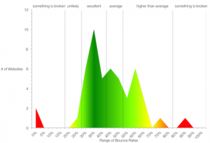 average bounce rate