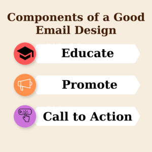 Components of a good email design: educate; promote; call to action